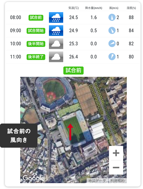 競技場のピンポイント気象情報