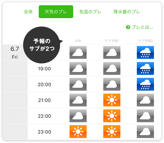 予報のブレも想定内にできる