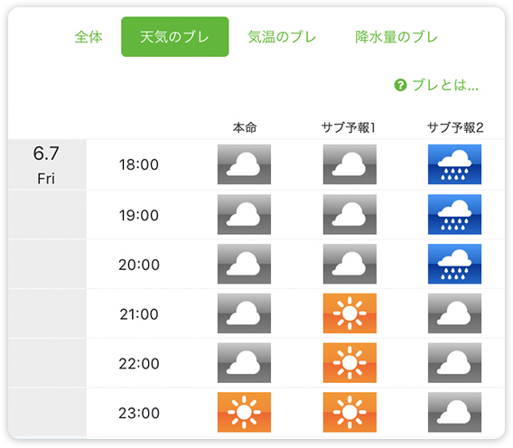 天気のブレの可能性を、MiCATAで確認